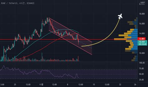 The Future of Tradingview Rune USDT: Analysis and Predictions